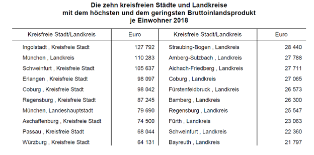 Tabelle: zehn kreisfreien Städte und Landkreise mit dem höchsten und niedrigsten BIP je Einwohner 2018